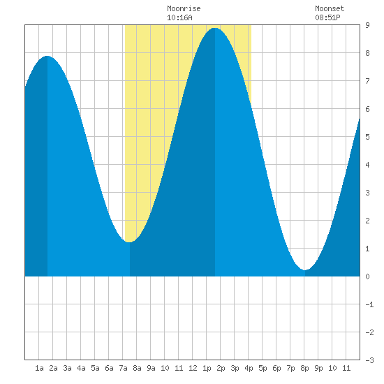 Portsmouth Harbor Lighthouse tide chart for Wednesday, December 24, 2025