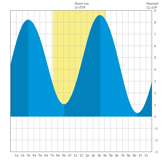 Portsmouth Harbor Lighthouse tide chart for Friday, December 26, 2025