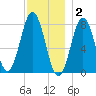 Portsmouth Harbor Lighthouse tide chart for Tuesday, December 2, 2025