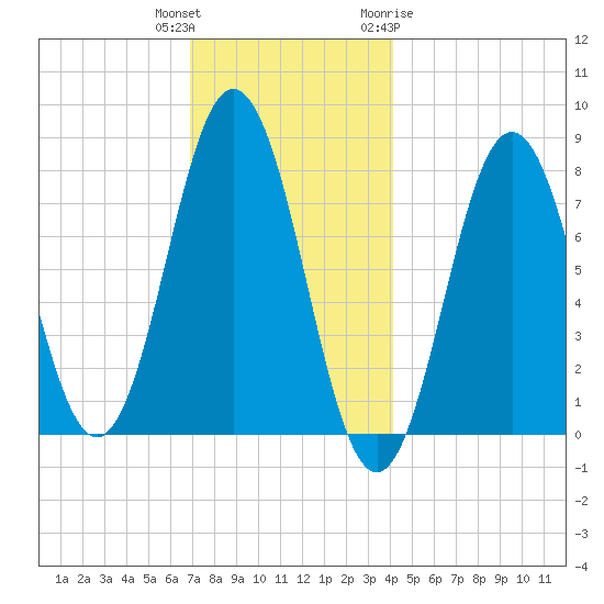 Portsmouth Harbor Lighthouse tide chart for Wednesday, December 3, 2025
