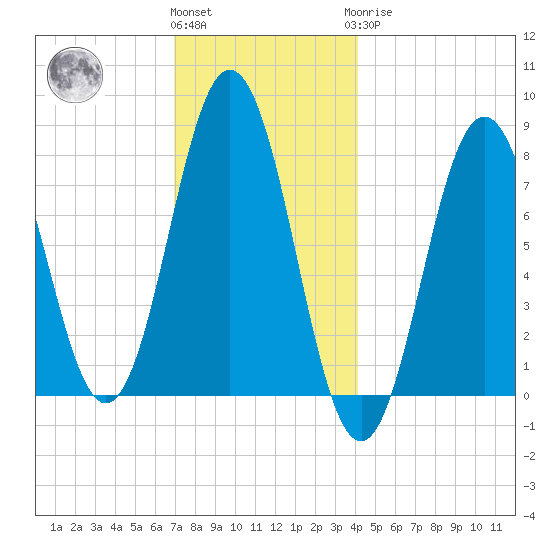 Portsmouth Harbor Lighthouse tide chart for Thursday, December 4, 2025