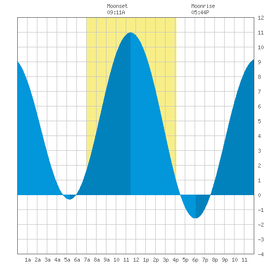 Portsmouth Harbor Lighthouse tide chart for Saturday, December 6, 2025
