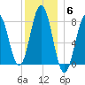 Portsmouth Harbor Lighthouse tide chart for Saturday, December 6, 2025