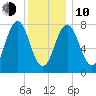Portsmouth Harbor Lighthouse tide chart for Saturday, January 10, 2026