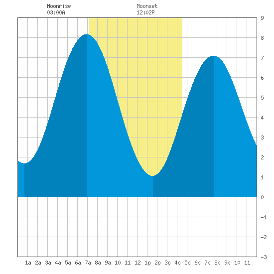 Portsmouth Harbor Lighthouse tide chart for Tuesday, January 13, 2026