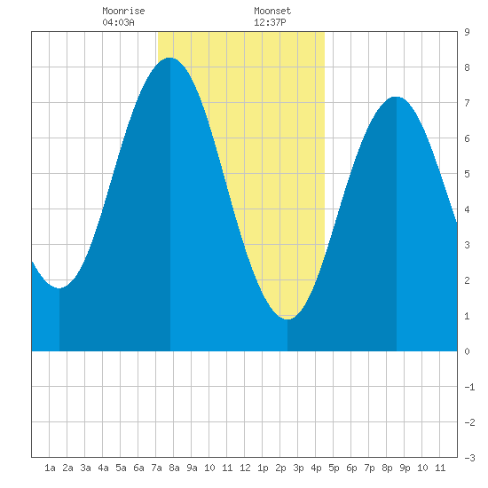 Portsmouth Harbor Lighthouse tide chart for Wednesday, January 14, 2026