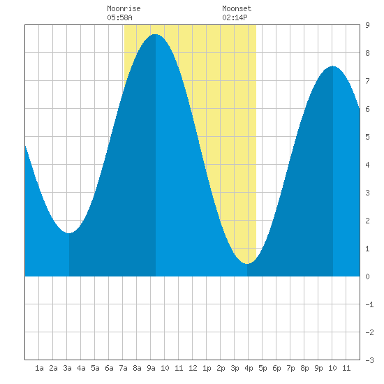 Portsmouth Harbor Lighthouse tide chart for Friday, January 16, 2026