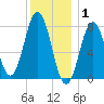 Portsmouth Harbor Lighthouse tide chart for Thursday, January 1, 2026