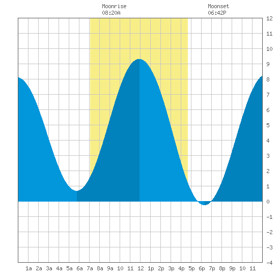 Portsmouth Harbor Lighthouse tide chart for Tuesday, January 20, 2026