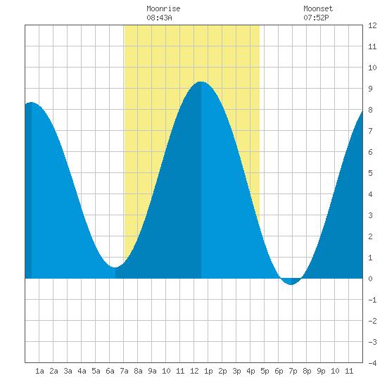Portsmouth Harbor Lighthouse tide chart for Wednesday, January 21, 2026