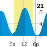 Portsmouth Harbor Lighthouse tide chart for Wednesday, January 21, 2026