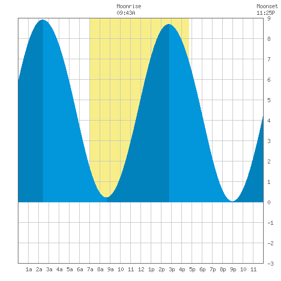Portsmouth Harbor Lighthouse tide chart for Saturday, January 24, 2026