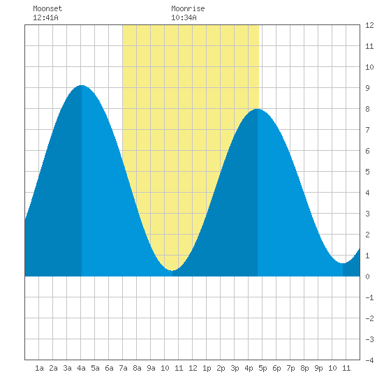 Portsmouth Harbor Lighthouse tide chart for Monday, January 26, 2026