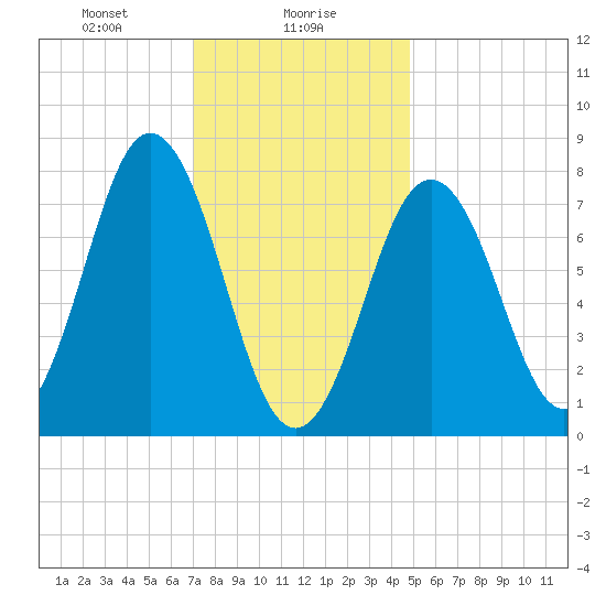 Portsmouth Harbor Lighthouse tide chart for Tuesday, January 27, 2026