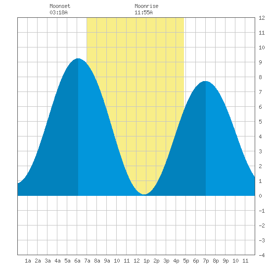 Portsmouth Harbor Lighthouse tide chart for Wednesday, January 28, 2026