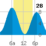 Portsmouth Harbor Lighthouse tide chart for Wednesday, January 28, 2026