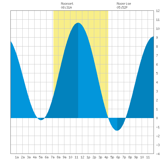 Portsmouth Harbor Lighthouse tide chart for Sunday, January 4, 2026