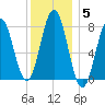 Portsmouth Harbor Lighthouse tide chart for Monday, January 5, 2026