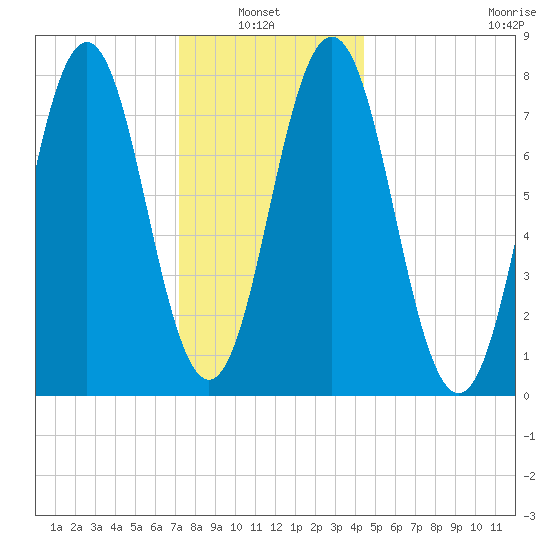 Portsmouth Harbor Lighthouse tide chart for Thursday, January 8, 2026
