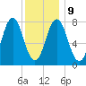 Portsmouth Harbor Lighthouse tide chart for Friday, January 9, 2026