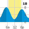 Portsmouth Harbor Lighthouse tide chart for Tuesday, February 10, 2026