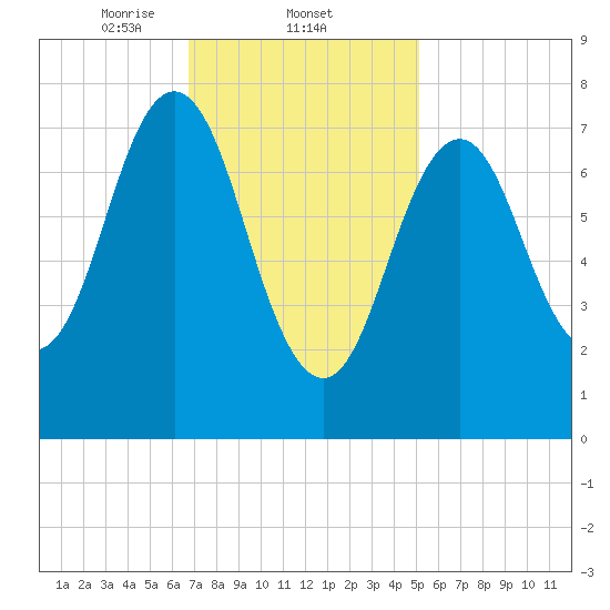 Portsmouth Harbor Lighthouse tide chart for Wednesday, February 11, 2026