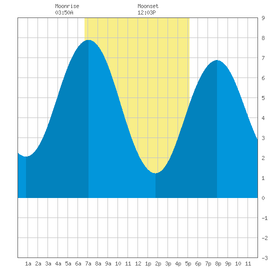 Portsmouth Harbor Lighthouse tide chart for Thursday, February 12, 2026