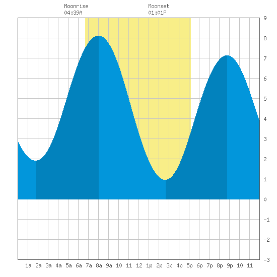 Portsmouth Harbor Lighthouse tide chart for Friday, February 13, 2026