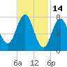Portsmouth Harbor Lighthouse tide chart for Saturday, February 14, 2026