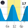 Portsmouth Harbor Lighthouse tide chart for Tuesday, February 17, 2026