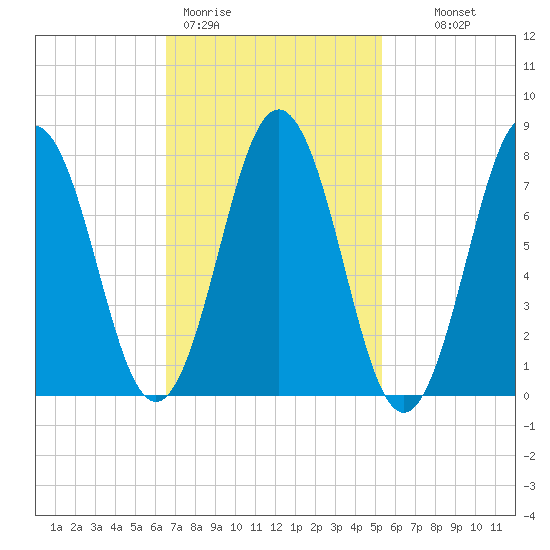 Portsmouth Harbor Lighthouse tide chart for Thursday, February 19, 2026