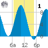 Portsmouth Harbor Lighthouse tide chart for Sunday, February 1, 2026