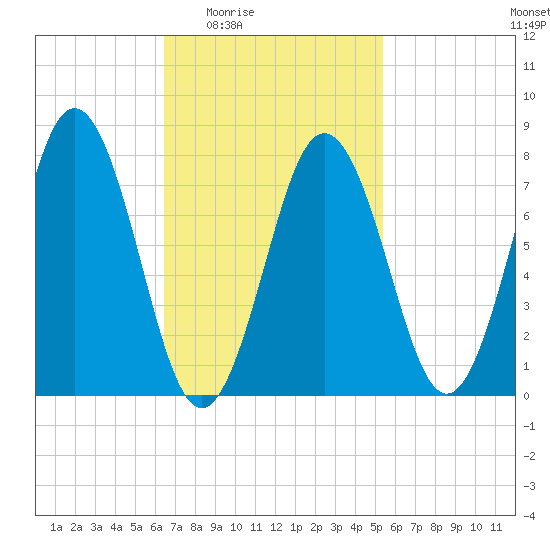 Portsmouth Harbor Lighthouse tide chart for Sunday, February 22, 2026