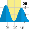 Portsmouth Harbor Lighthouse tide chart for Wednesday, February 25, 2026