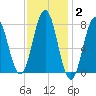 Portsmouth Harbor Lighthouse tide chart for Monday, February 2, 2026