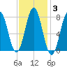 Portsmouth Harbor Lighthouse tide chart for Tuesday, February 3, 2026