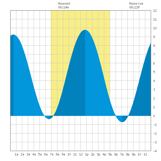 Portsmouth Harbor Lighthouse tide chart for Wednesday, February 4, 2026