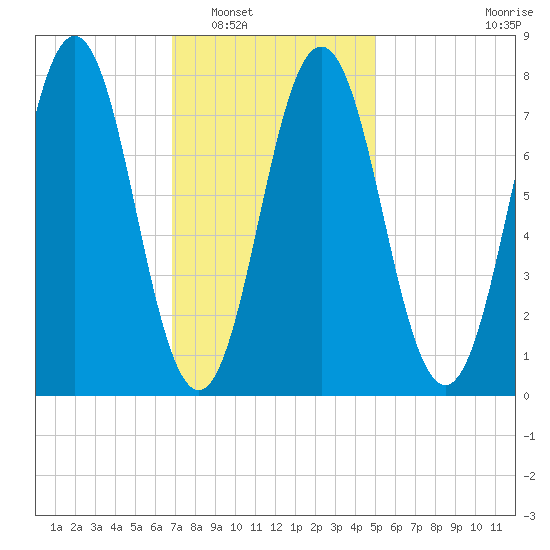 Portsmouth Harbor Lighthouse tide chart for Friday, February 6, 2026