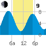 Portsmouth Harbor Lighthouse tide chart for Monday, February 9, 2026