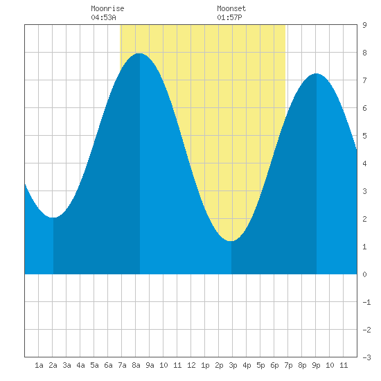 Portsmouth Harbor Lighthouse tide chart for Saturday, March 14, 2026
