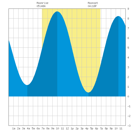 Portsmouth Harbor Lighthouse tide chart for Monday, March 16, 2026