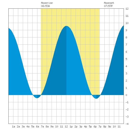 Portsmouth Harbor Lighthouse tide chart for Thursday, March 19, 2026