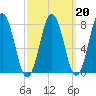 Portsmouth Harbor Lighthouse tide chart for Friday, March 20, 2026