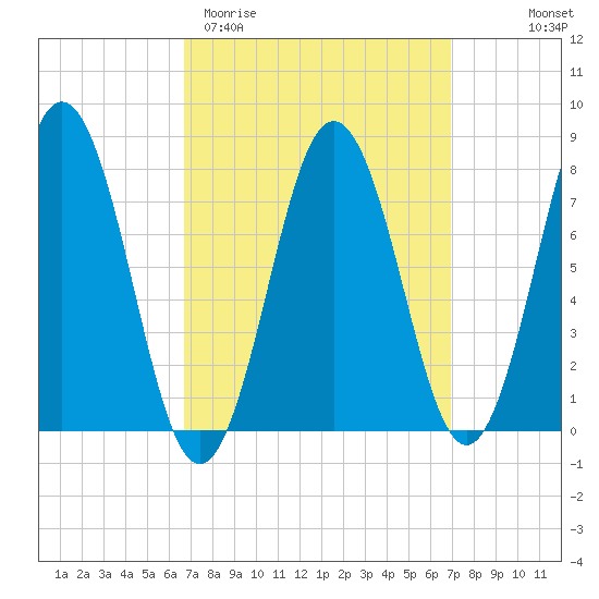 Portsmouth Harbor Lighthouse tide chart for Saturday, March 21, 2026