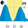 Portsmouth Harbor Lighthouse tide chart for Wednesday, March 25, 2026