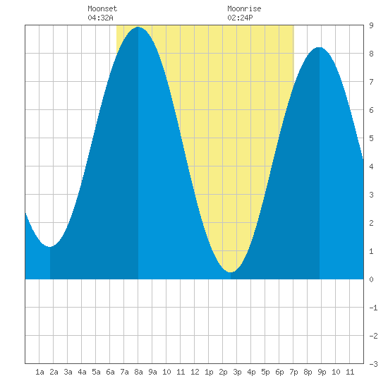 Portsmouth Harbor Lighthouse tide chart for Saturday, March 28, 2026