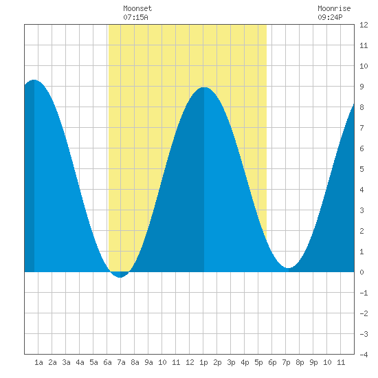 Portsmouth Harbor Lighthouse tide chart for Friday, March 6, 2026