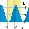 Portsmouth Harbor Lighthouse tide chart for Friday, March 6, 2026