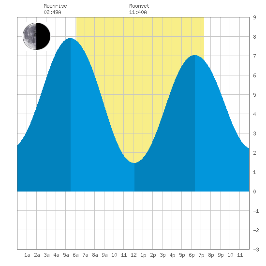 Portsmouth Harbor Lighthouse tide chart for Friday, April 10, 2026