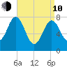 Portsmouth Harbor Lighthouse tide chart for Friday, April 10, 2026
